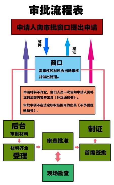 审批流程表